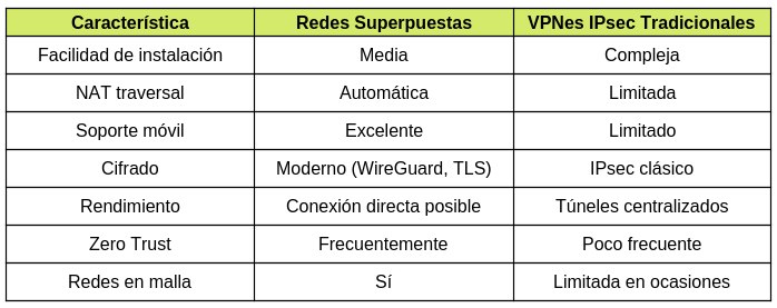 tabla comp