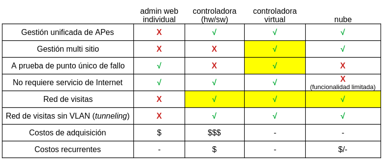 comparación