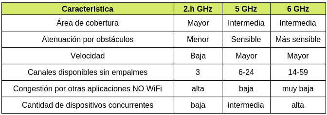 frecuencias